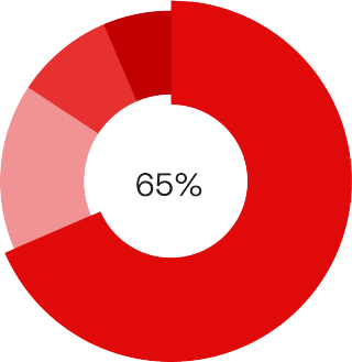 65%