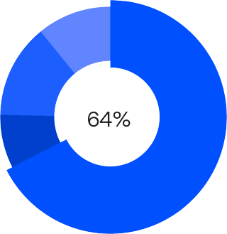 64%