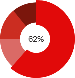 62%