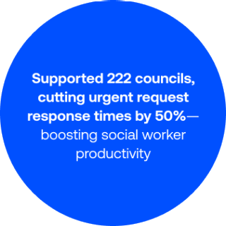 Supported 222 councils, cutting urgent request response times by 50%— boosting social worker productivity